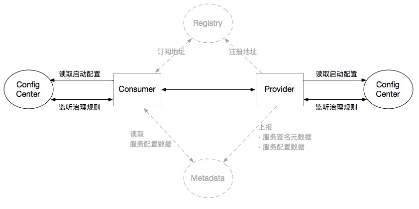 centers-config